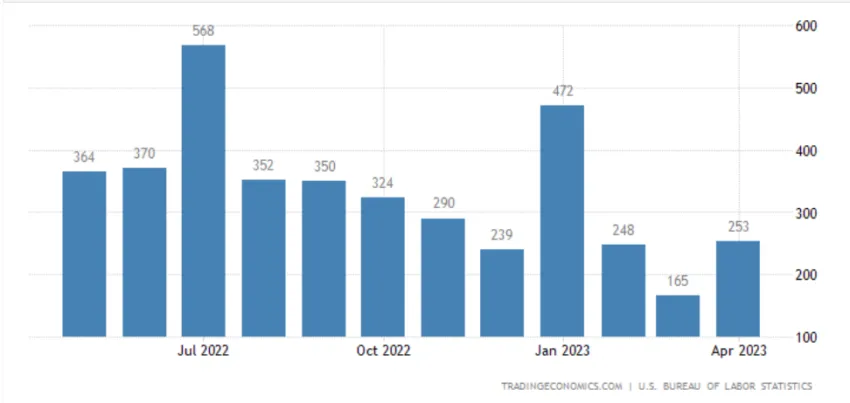 Lower U.S. Labor Signals Rate Pause