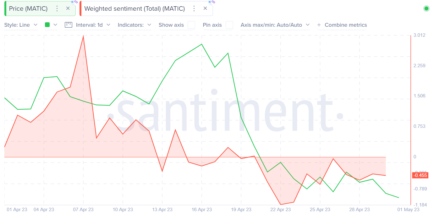 Polygon (MATIC) Price vs. Weighted Sentiment. April 2023.