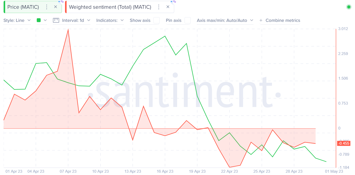 Polygon (MATIC) Prezzo vs. sentimento ponderato. aprile 2023.