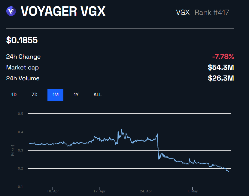 Rendimiento del precio de VGX