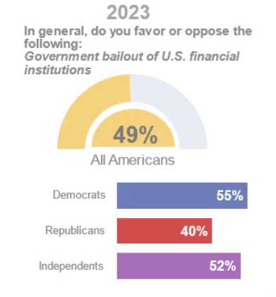 Hampir 50% responden mendukung adanya bailout pemerintah Amerika Serikat | Sumber: Ipsos