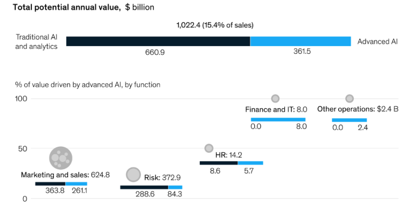 El valor anual potencial de la inteligencia artificial y la analítica para la banca global Fuente: McKinsey