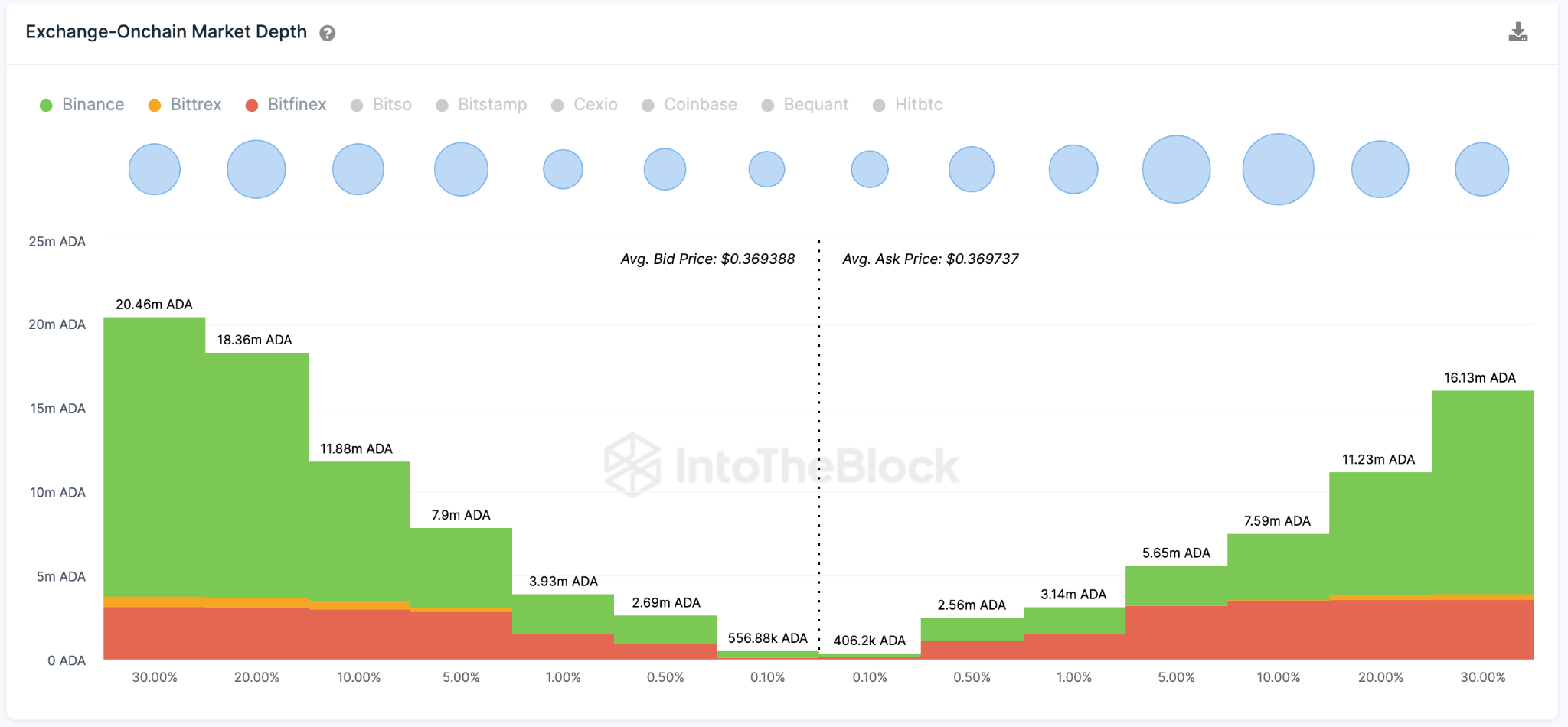 Cardano (ADA) Price Prediction maggio 2023 - Ordini di scambio aggregati