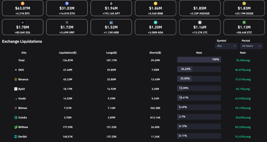 crypto liquidations data from Coinglass