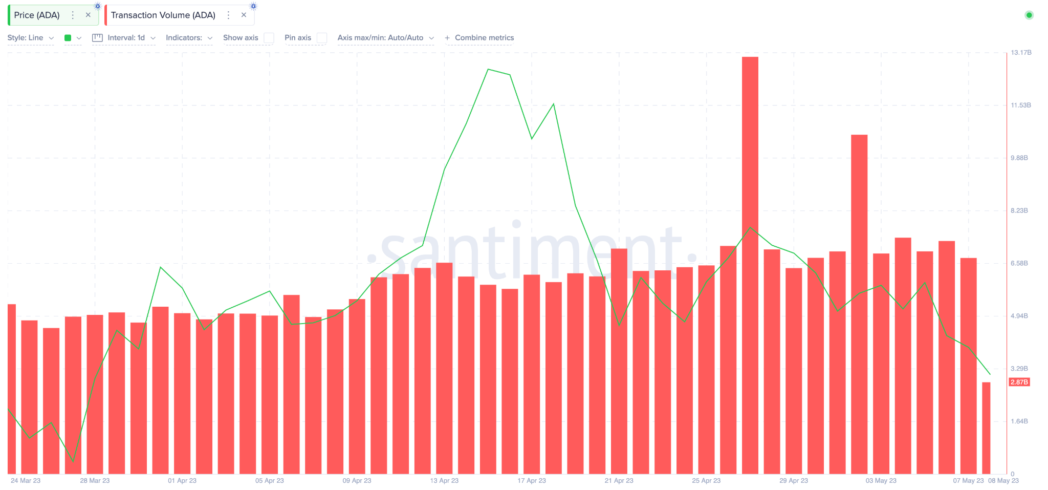 Cardano (ADA) Previsione dei prezzi maggio 2023 - Dati del volume giornaliero delle transazioni