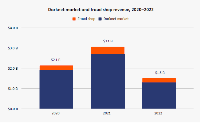 Darknet scam store revenue