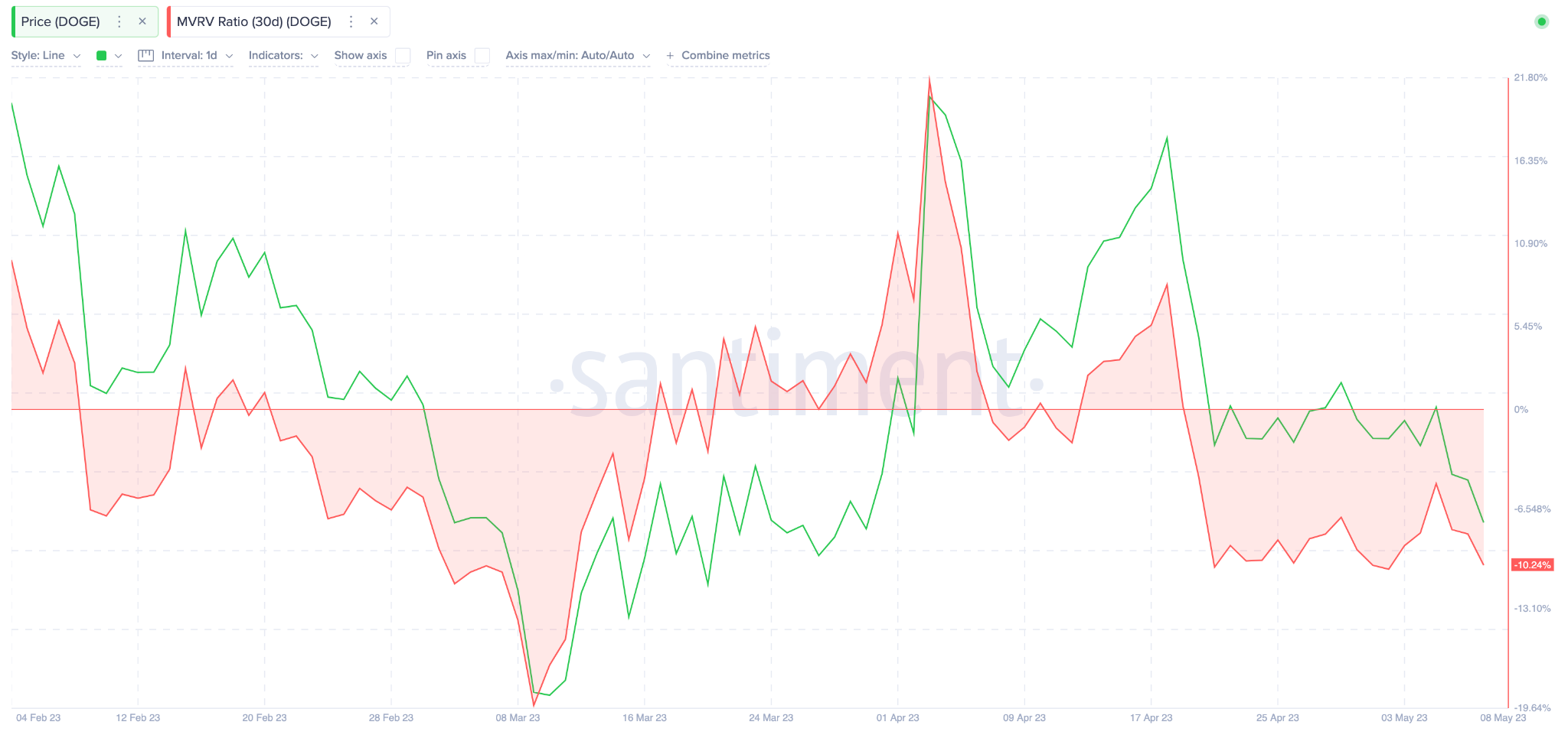 Previsione prezzo Dogecoin (DOGE) maggio 2023 - dati MVRV.