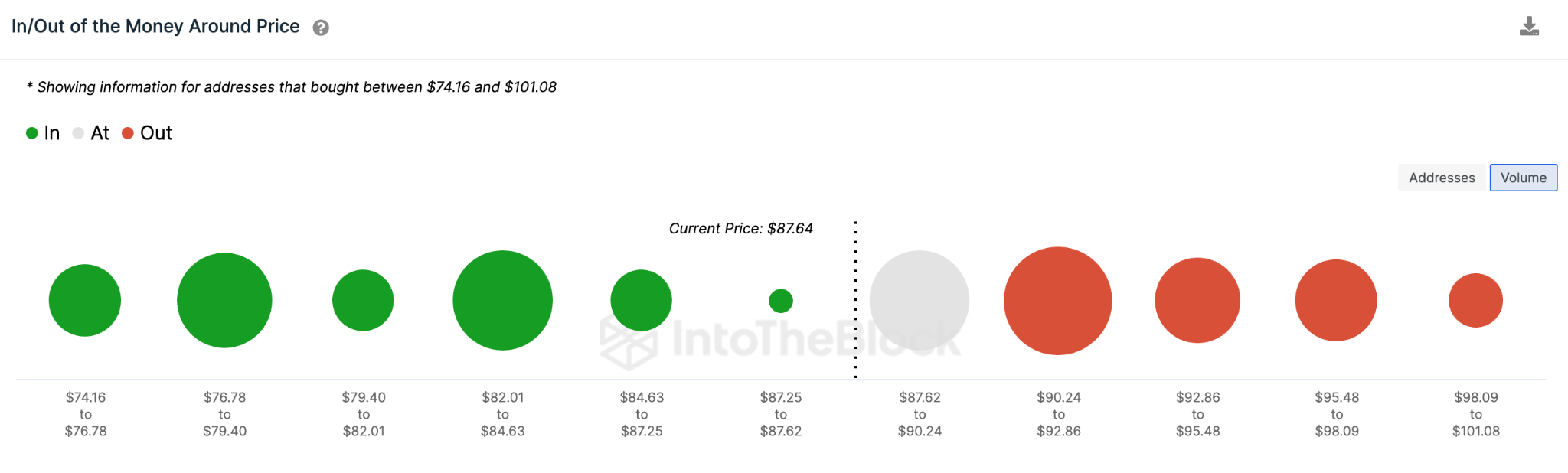 Dati sulla distribuzione dei prezzi IOMAP di Litecoin (LTC). aprile 2023