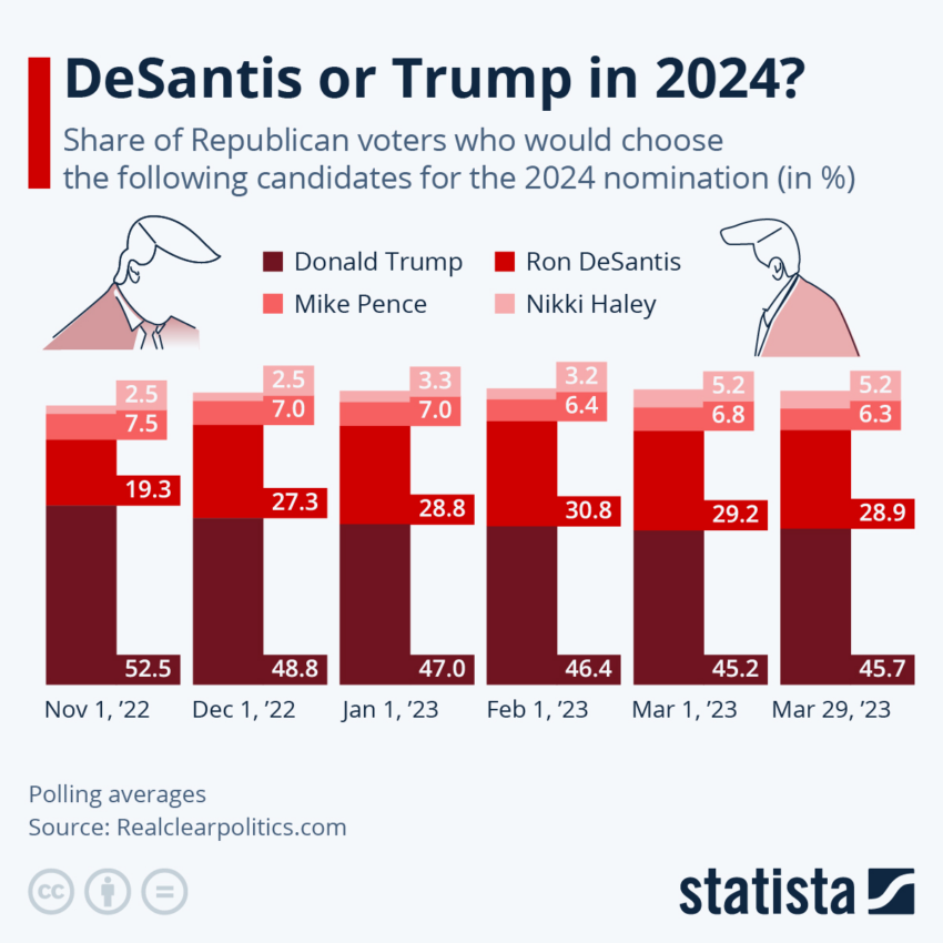 共和党の米国大統領候補の世論調査