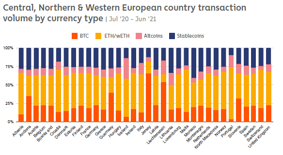 Central, Northern, and Western European Transactions By Cryptocurrency 