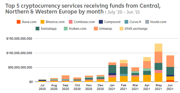 Top 5 Services Receiving Funds from Central, Northern, and Western Europe 