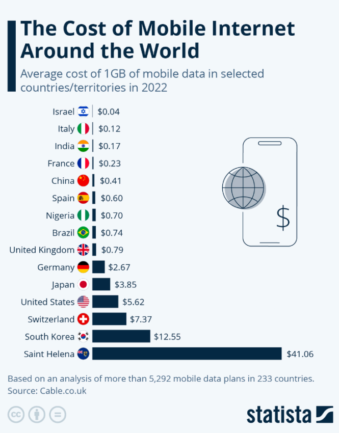 L'India ha uno dei servizi Internet più economici al mondo