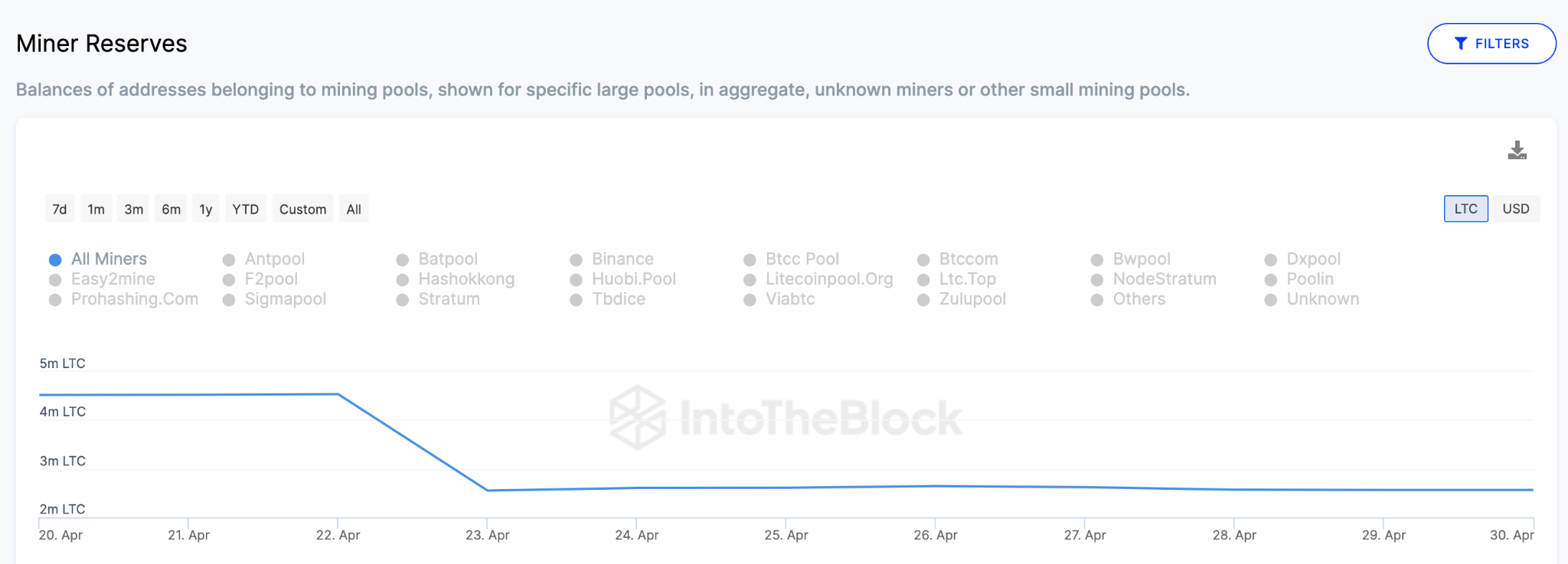 Riserve dei minatori di Litecoin (LTC). aprile 2023.