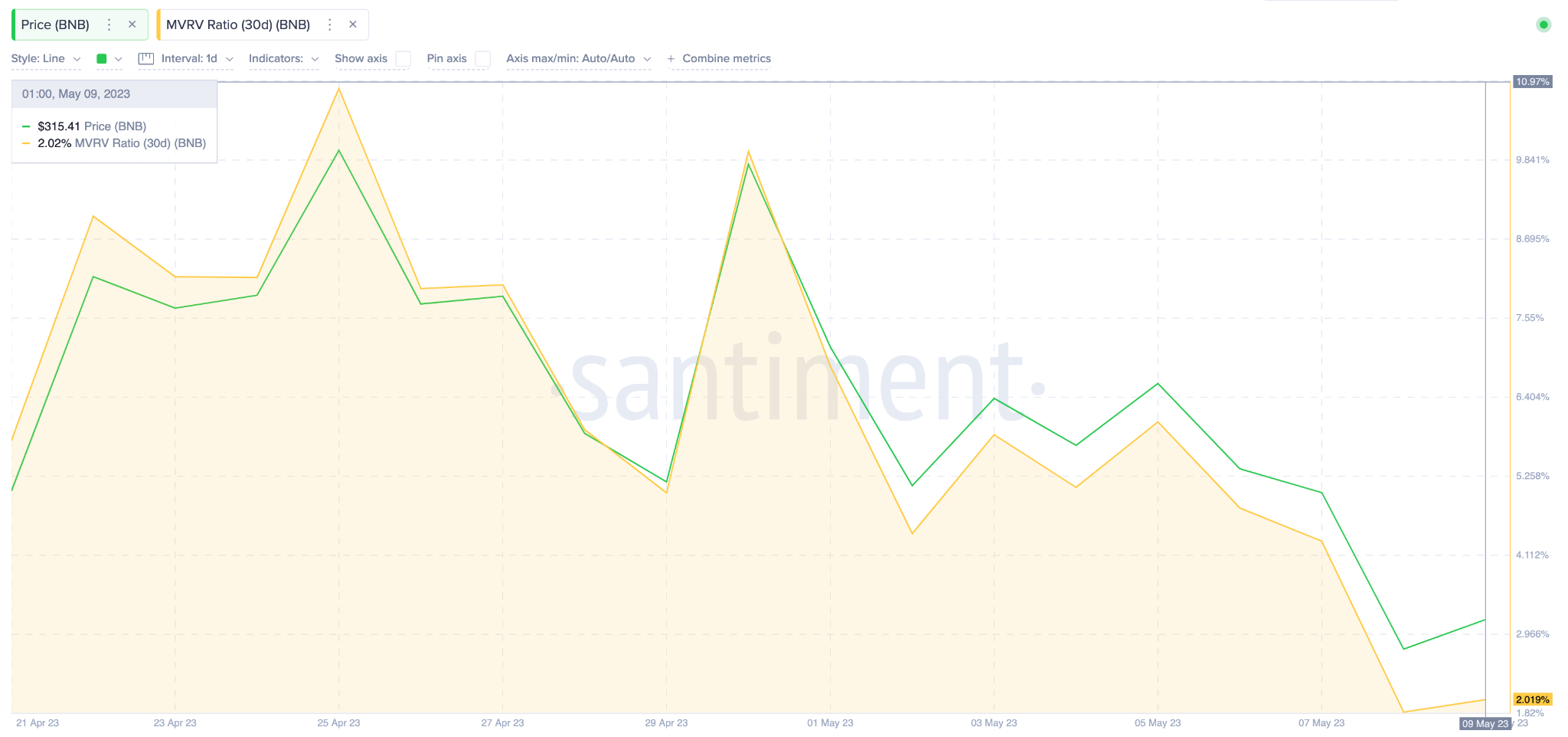 Dự đoán giá BinanceCoin (BNB) tháng 5/2023: Biểu đồ về Tỷ lệ MVRV . Nguồn: Santiment