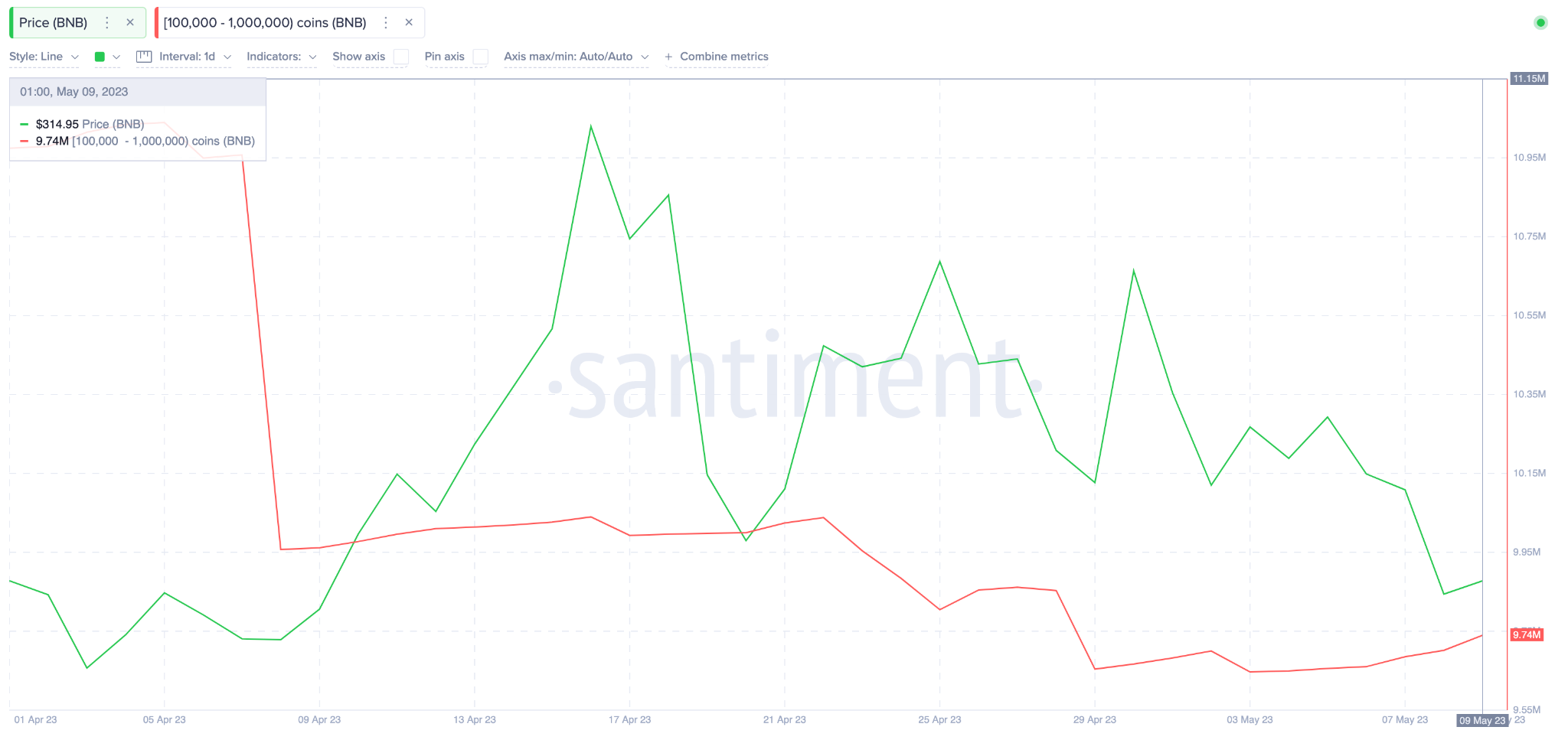 Dự đoán giá BinanceCoin (BNB) Tháng 5/2023: Số dư trên Ví cá voi. Nguồn: Santiment