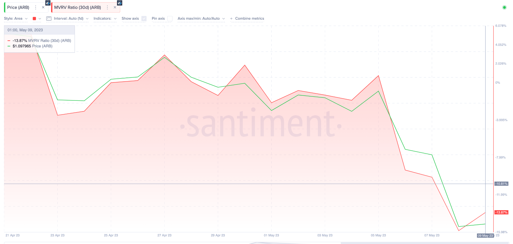 Arbitrum (ARB) Price Prediciton, May 2023. MVRV Ratio. May 2023