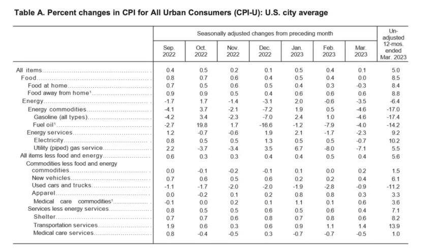 US inflation data. Percentage change in CPI