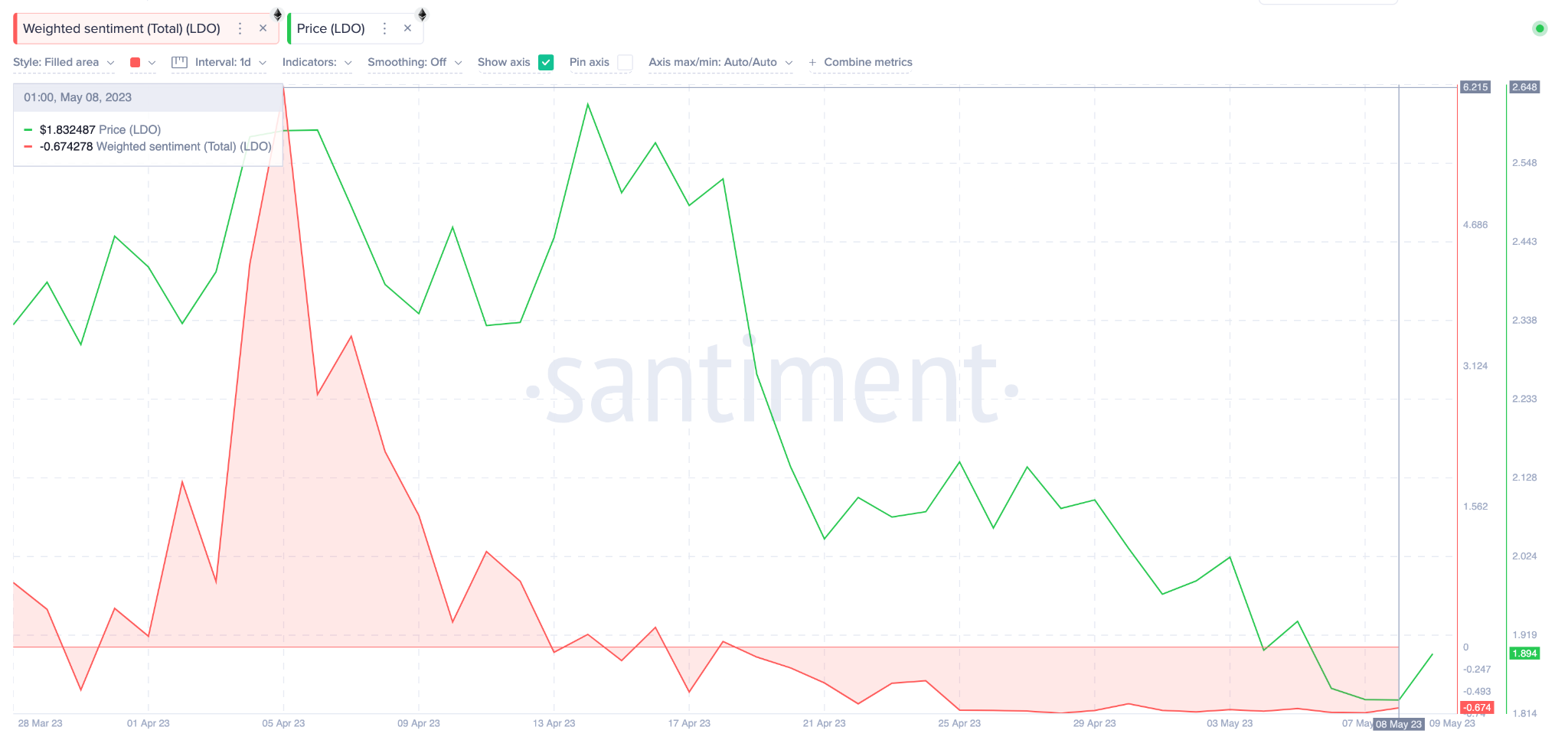 Lido DAO (LDO) Price Prediciton, maggio 2023. Sentiment ponderato. Maggio 2023. Previsione prezzo Lido DAO, prezzo Lido DAO, previsione prezzo LDO, volume LDO,