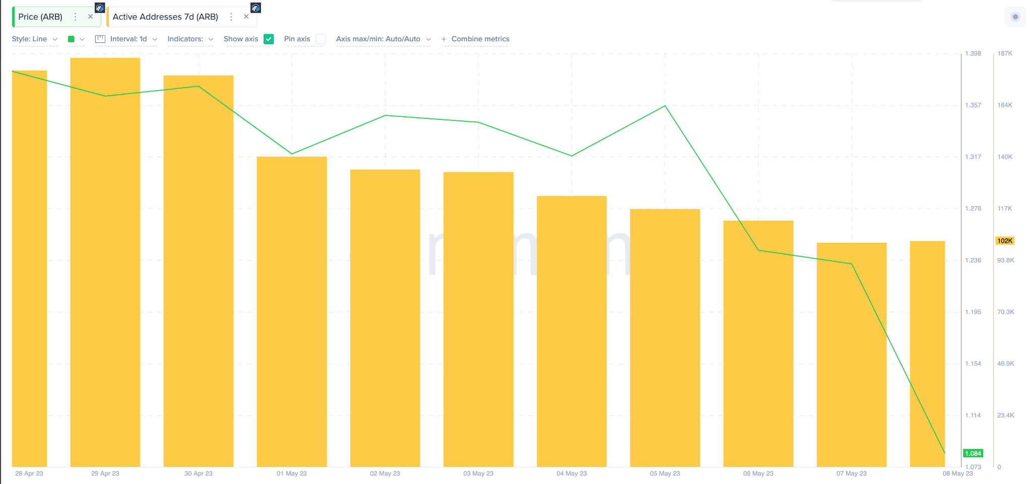 Arbitrum (ARB) Price Prediciton, May 2023. Daily Active Addresses. May 2023. 