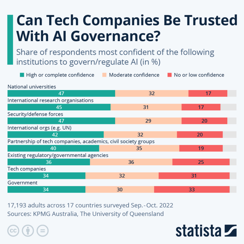 AI Governance