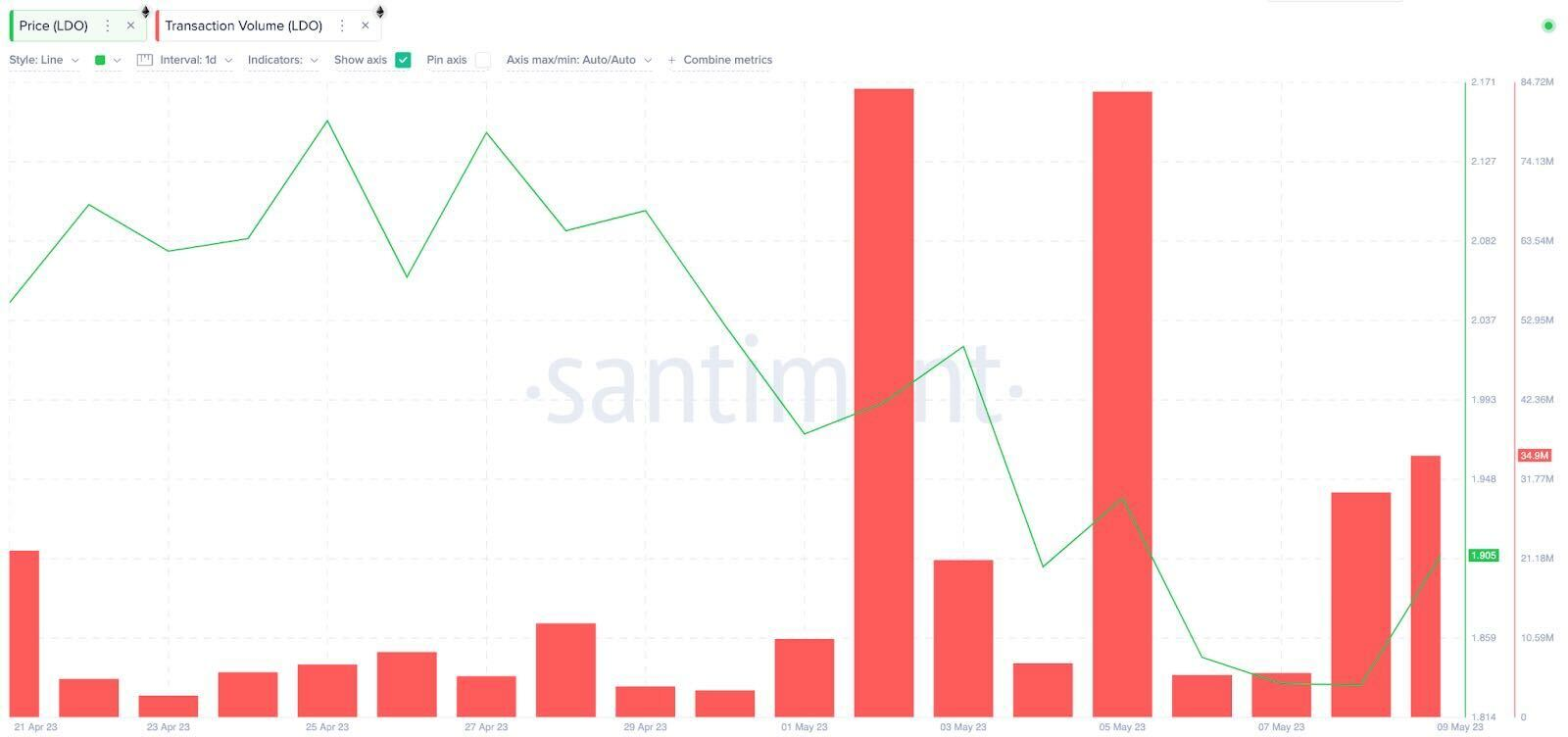 Lido DAO (LDO) Price Prediciton, maggio 2023. Volumi delle transazioni. Maggio 2023. Previsione prezzo Lido DAO, prezzo Lido DAO, previsione prezzo LDO, volume LDO,