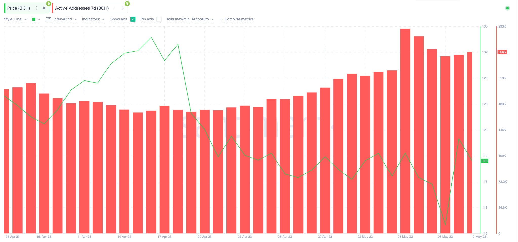 Bitcoin Cash (BCH) Price Prediction May 2023 - Daily Active Addresses data.