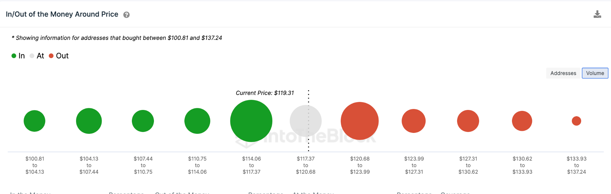 Bitcoin Cash (BCH) $135 Price Prediction May 2023: IOMAP data