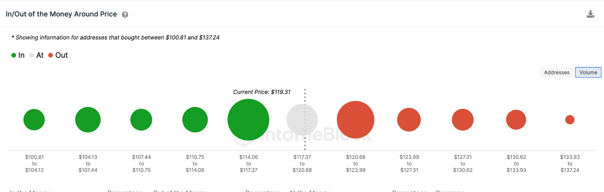 Bitcoin Cash (BCH) $ 135 Predicción de precios de mayo de 2023: datos de IOMAP