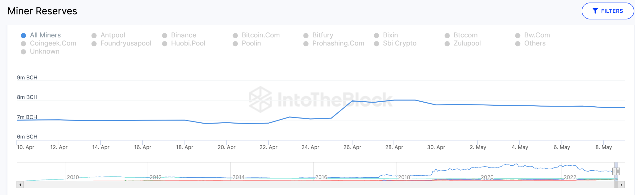 Bitcoin Cash (BCH) Price Prediction May 2023 - Miner Reserves data.