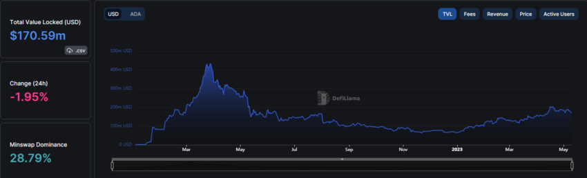 Biểu đồ Cardano TVL. Nguồn: DeFiLlama