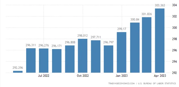 Lower CPI U.S. Headline Inflation 