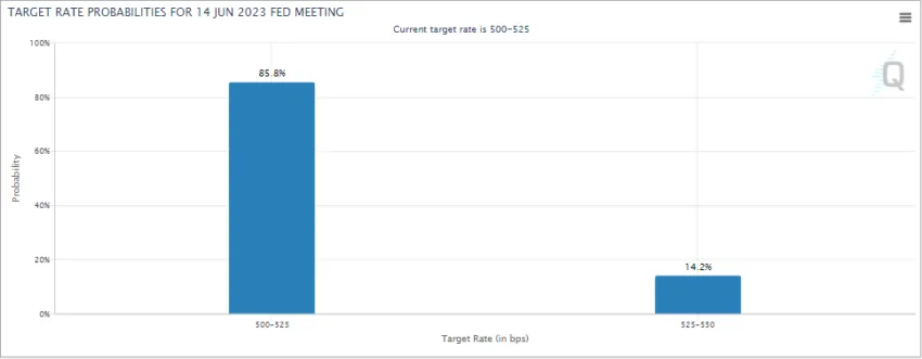 Fed terminal rate probability