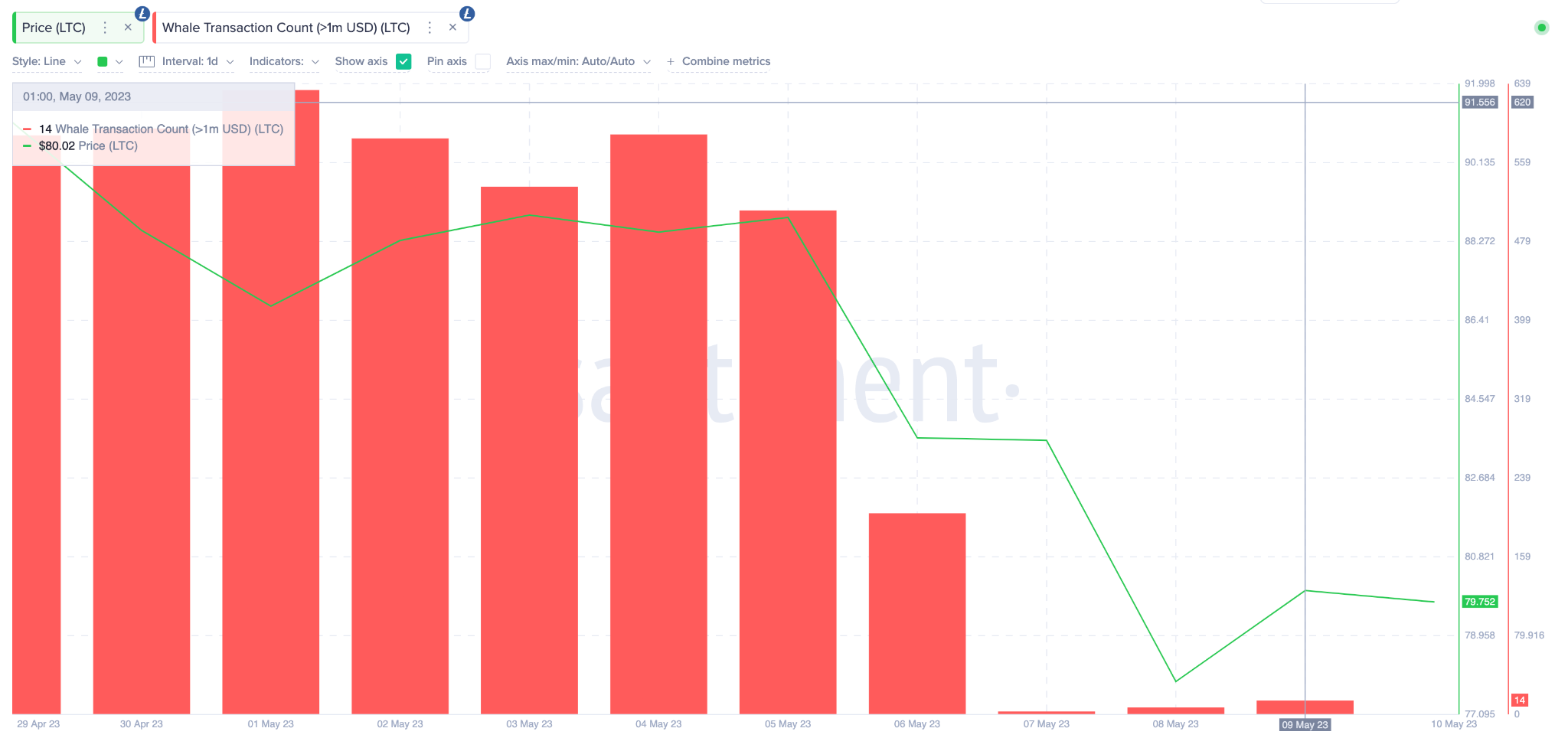 Litecoin LTC Price Prediction May 2023 - Whale Transaction Count.