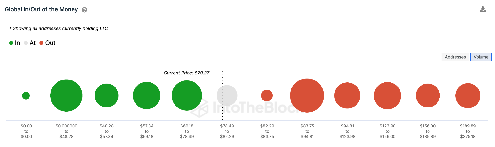 Litecoin (LTC) Price Prediction - May 2023. GIOM data