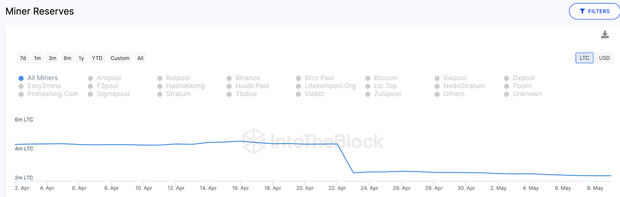 Litecoin (LTC) Price Prediction May 2023 - Miner Reserves