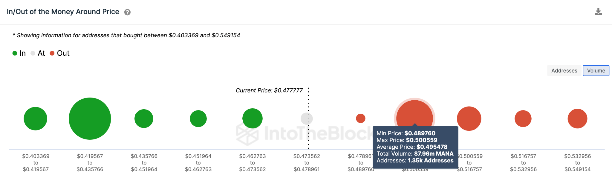 Decentraland Price Prediction maggio 2023 - dati IOMAP.