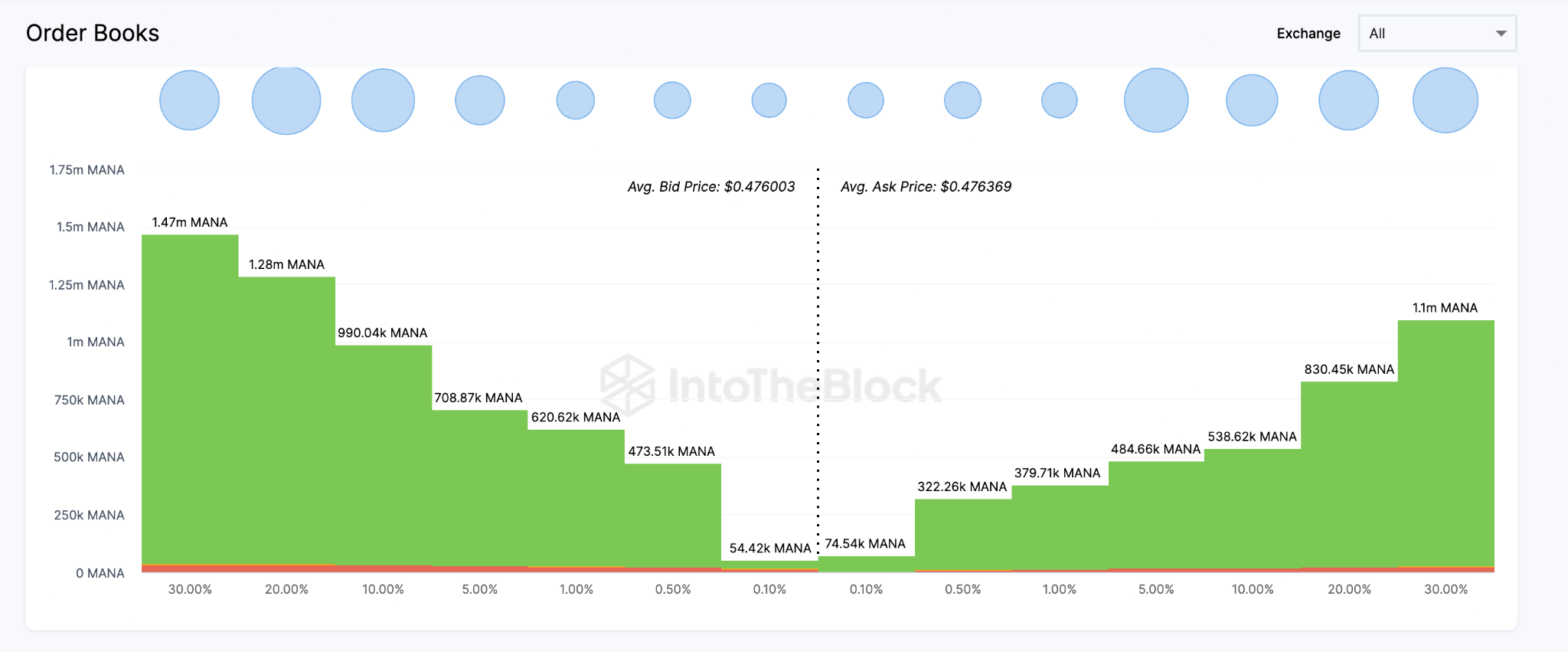 Decentraland (MANA) Price Prediction - May 2023. Agg. Exchange Order Books.