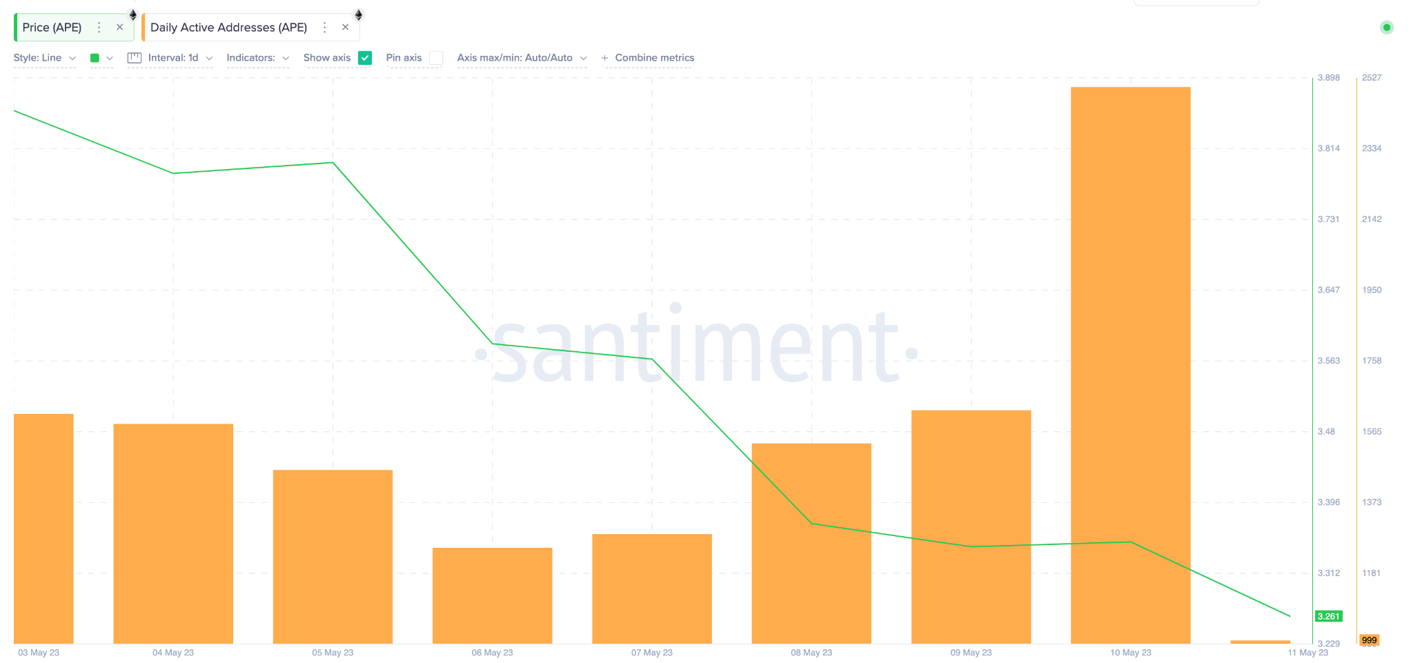 ApeCoin Price Prediction May 2023 - Daily Active Addresses data