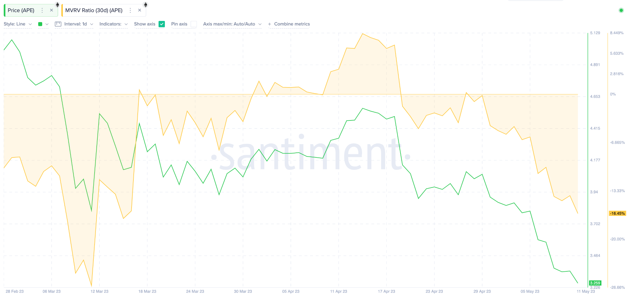 ApeCoin (APE) Price Prediction May 2023 - MVRV ratio