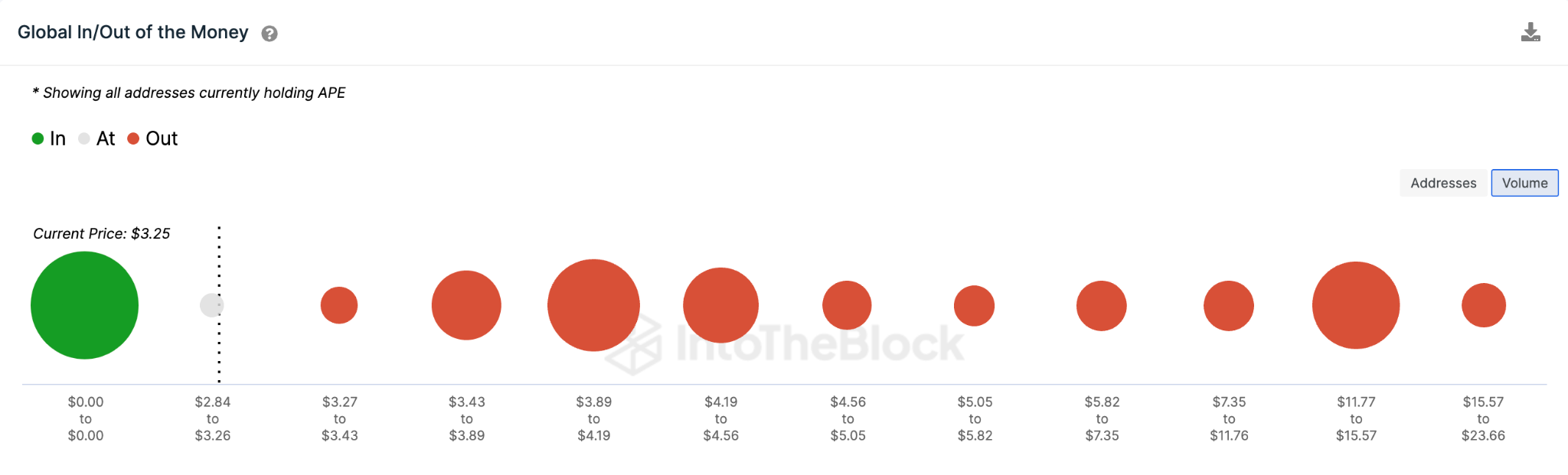 ApeCoin (APE) Price Prediction May 2023 - GIOM data.