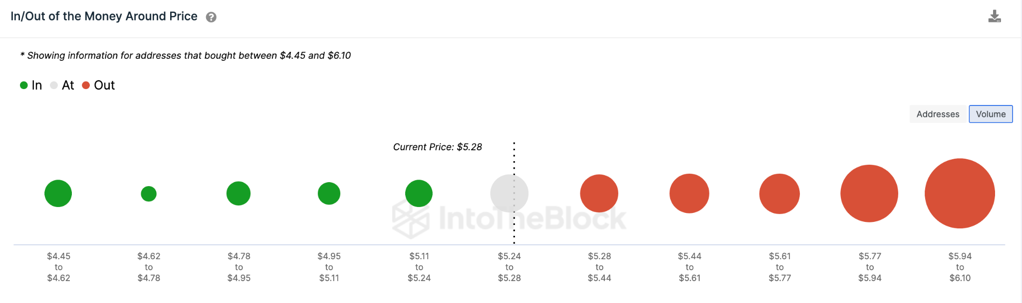 Uniswap (UNI) Price distribution, May 2023. 