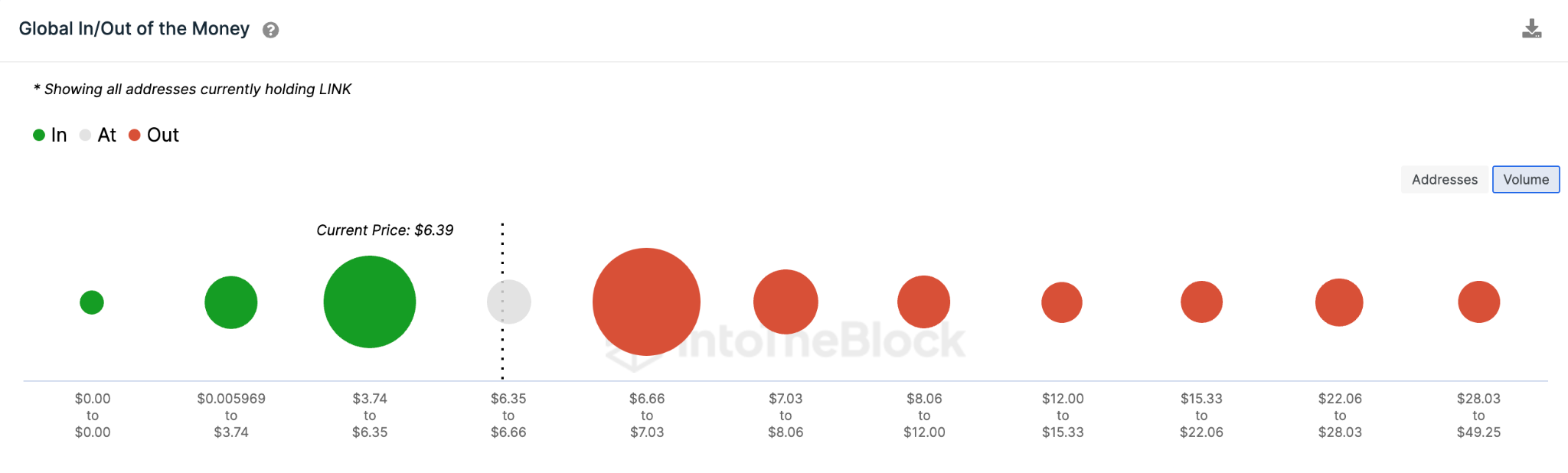 Predicción de precios de Chainlink (LINK) - Mayo de 2023 - Datos GIOM