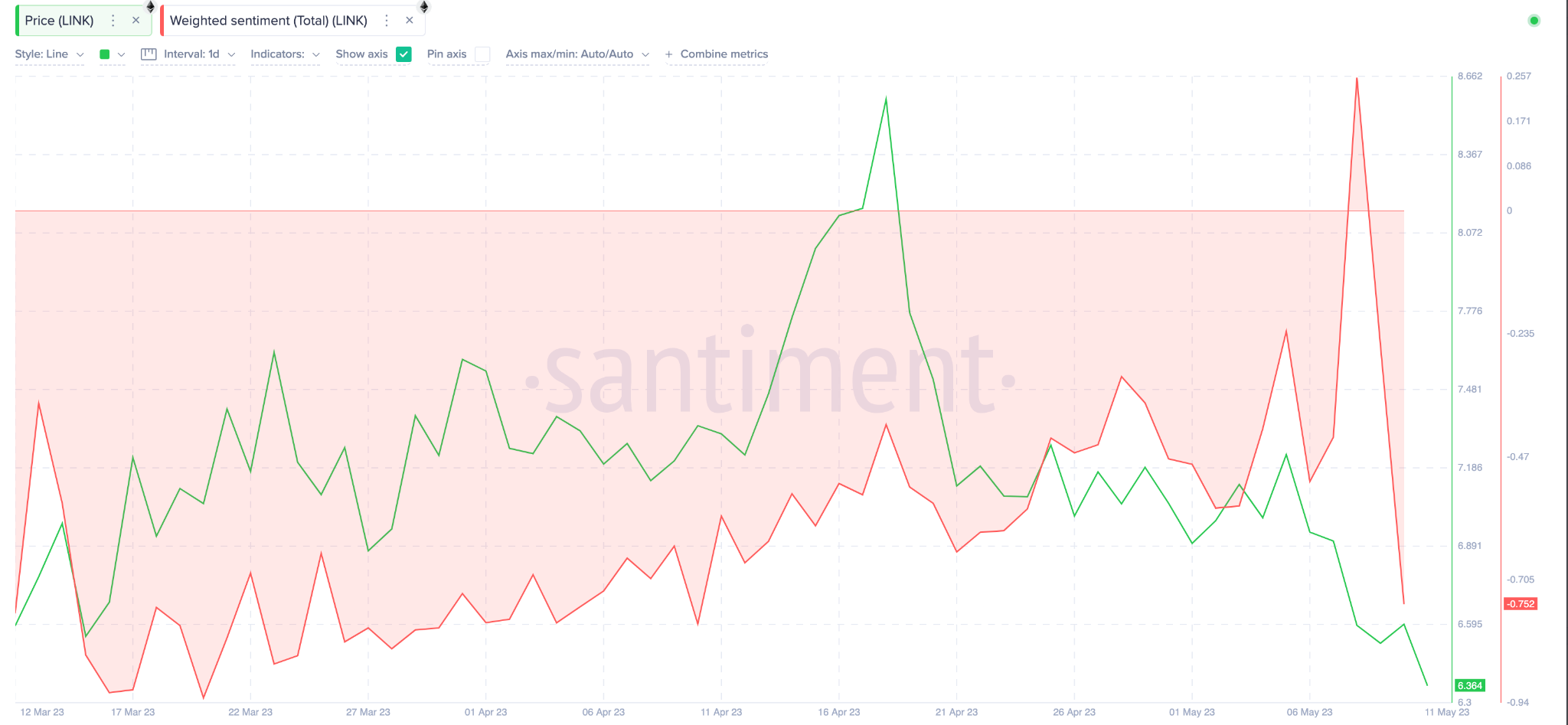 Chainlink (LINK) Previsione dei prezzi maggio 2023 - dati Sentiment ponderati