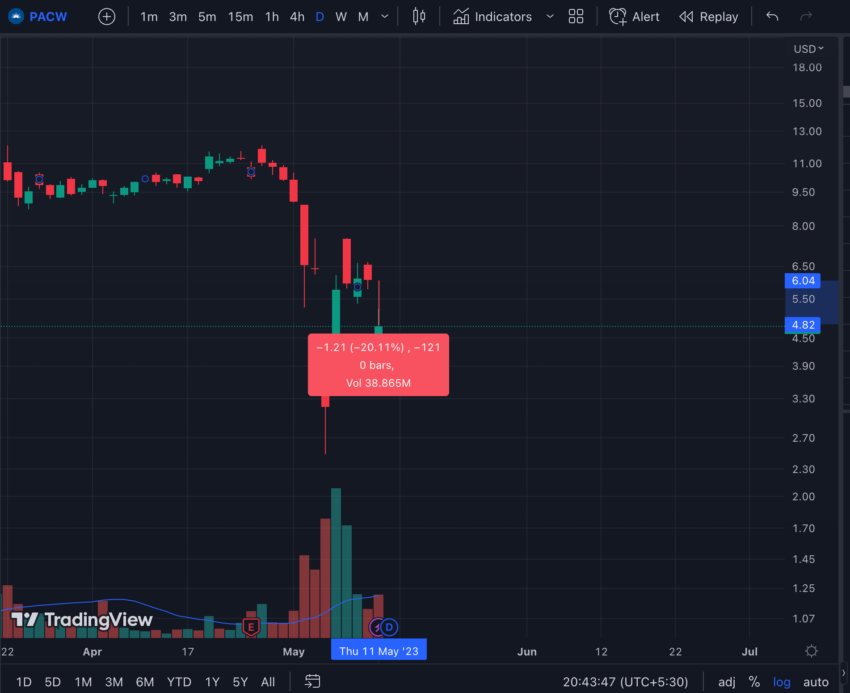 PacWest Bancorp (PACW) stock chart from TradingView