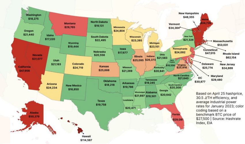 Power cost to produce 1 BTC across U.S. states. Source: Hashrate Index/Luxor