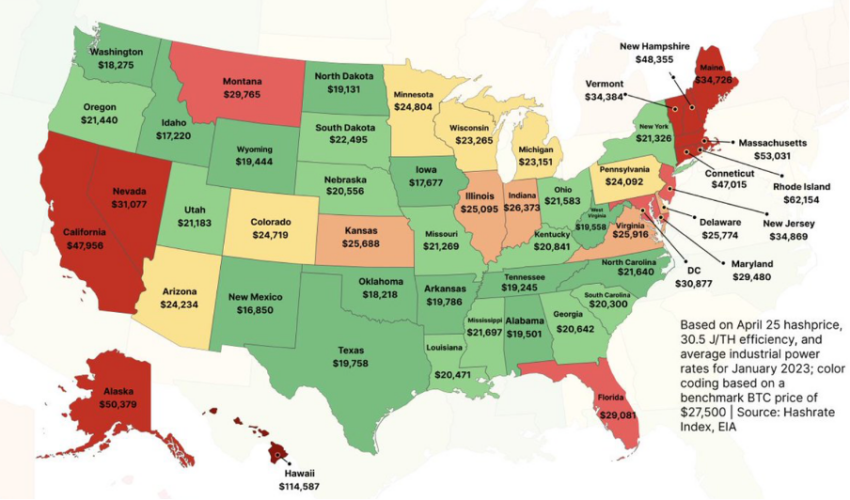 Power cost to produce 1 BTC across US states.  Source: Hashrate Index/Luxor