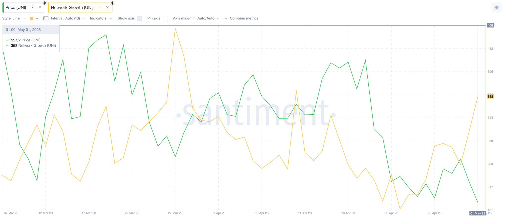 Uniswap (UNI) Price vs. Network Growth May 2023. 