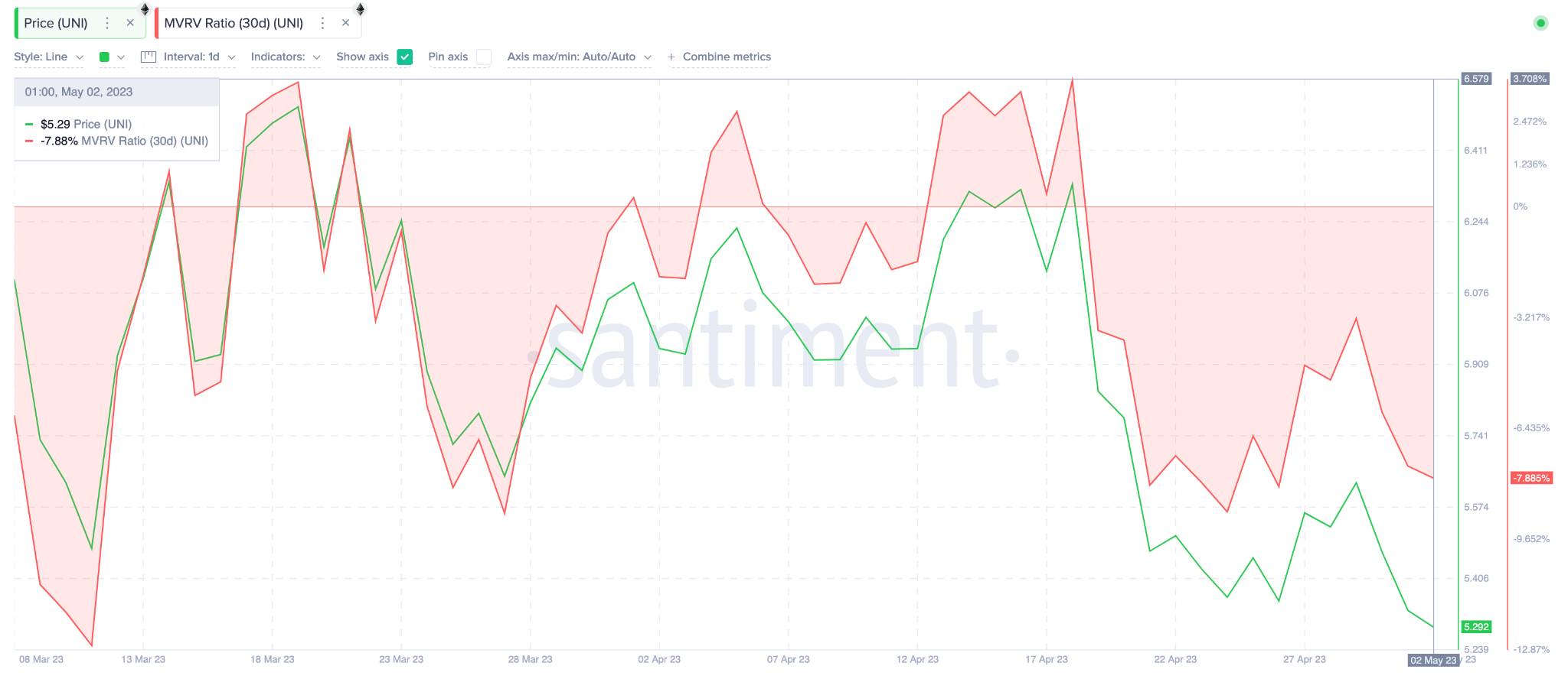 Uniswap (UNI) Price vs. MVRV Ratio. May 2023. 