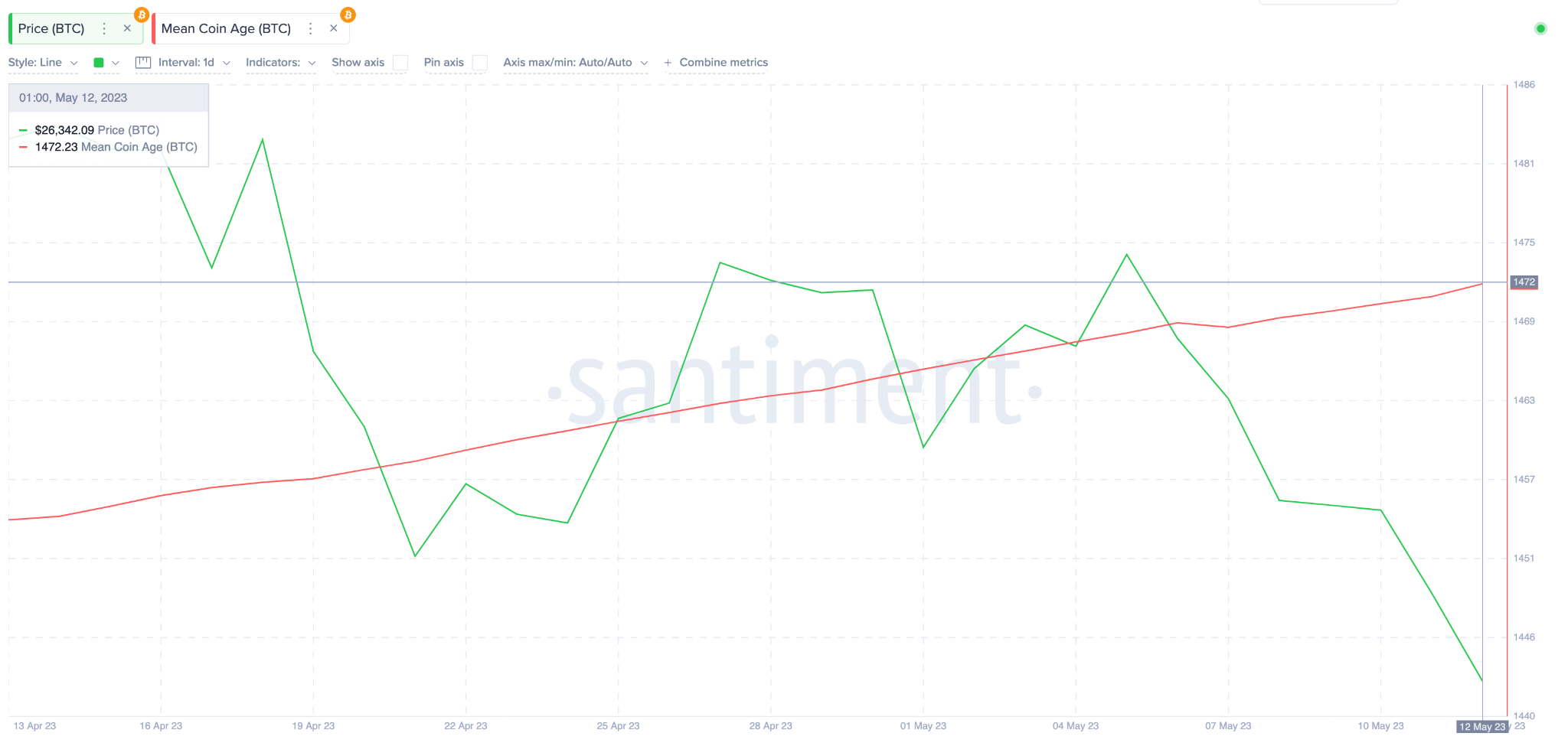 Bitcoin (BTC) Price Prediction May 2023 - Mean Coin Age data