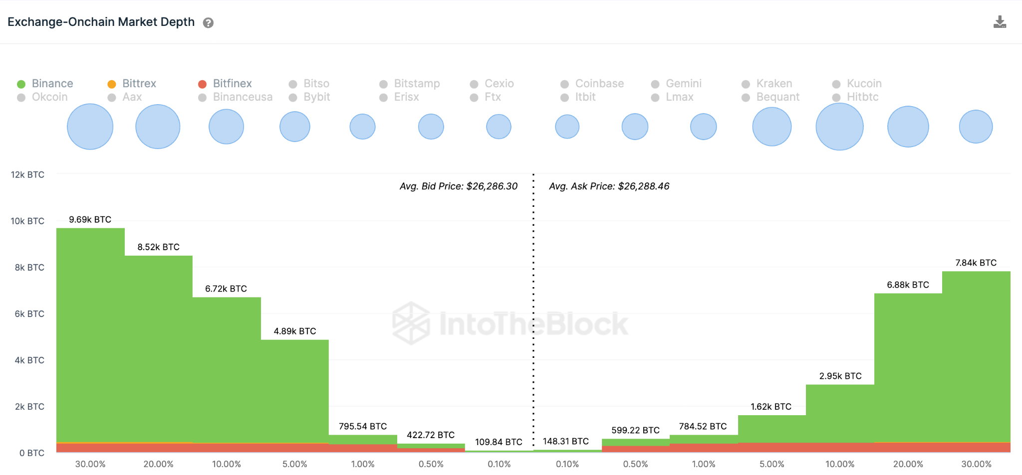 Predicción de precios de Bitcoin (BTC): mayo de 2023. Agg.  Libros de órdenes de cambio. 